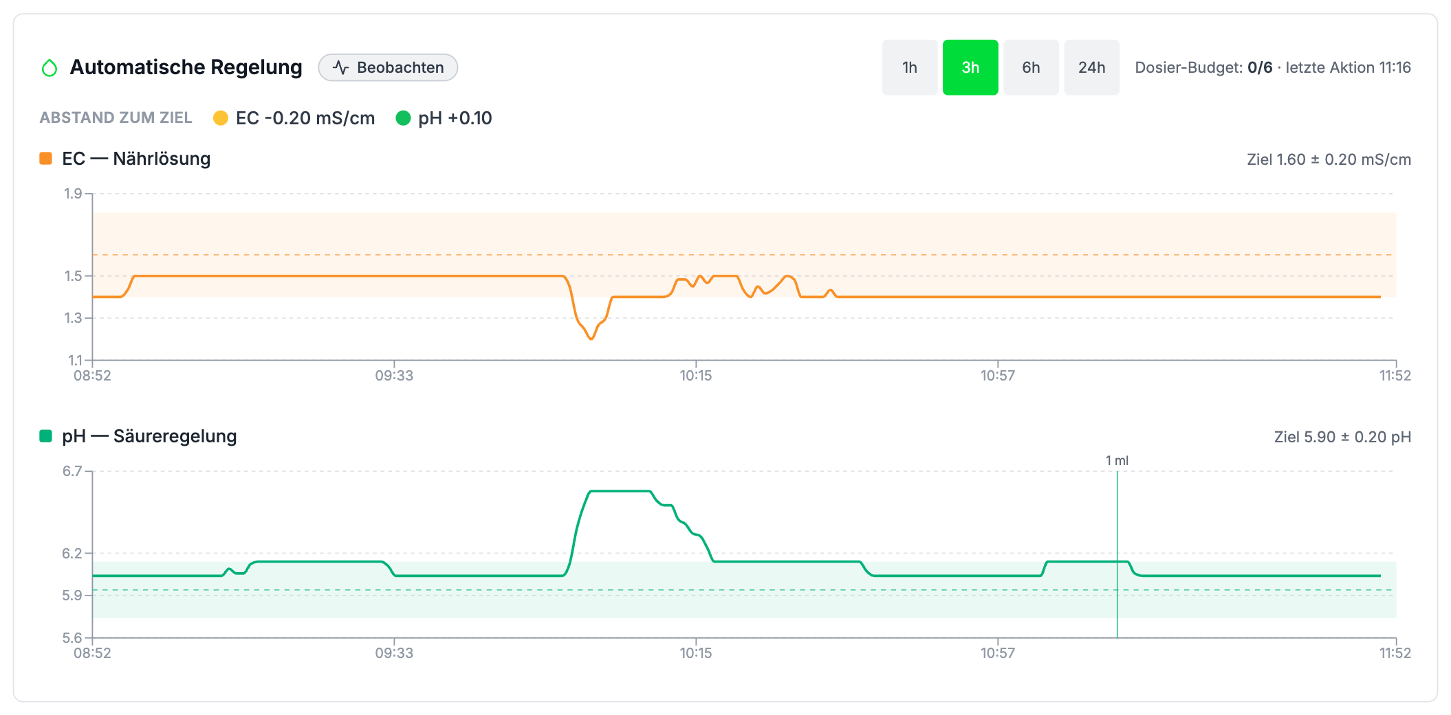 aplantio Dashboard: Verlauf von EC und pH über drei Stunden mit Zielband und markierter automatischer Dosierung